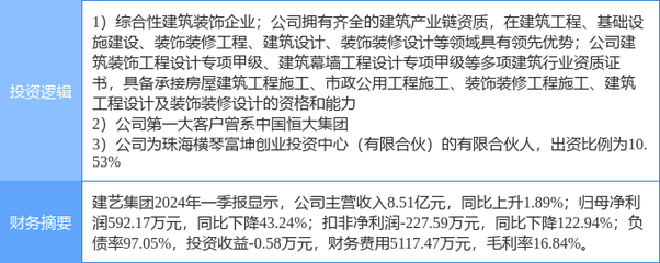 5月14日建藝集團(tuán)漲停分析 橫琴新區(qū)、裝修裝飾與恒大概念股多重概念加持，建筑裝飾裝修設(shè)計(jì)與施工業(yè)務(wù)前景可期